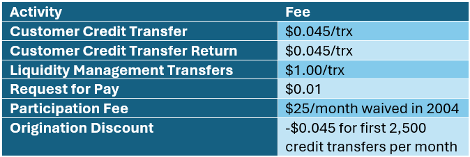 FedNow pricing