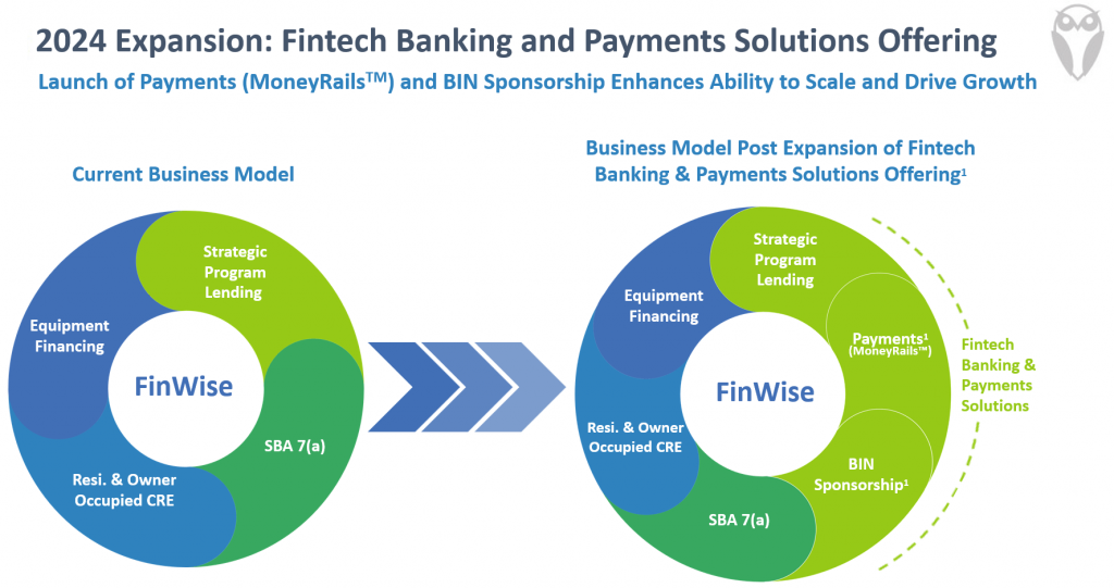 Fintech Banking and Payments Solutions Offering from FinWise Bank 2024