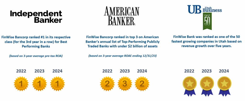 FinWise Bank's updated industry recognition as top performing bank 2024
