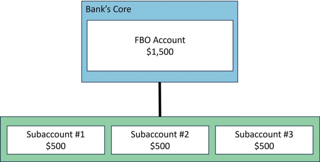 For Benefit Of (FBO) Accounts example