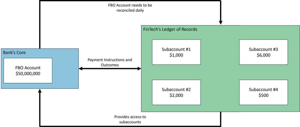 For Benefit Of (FBO) accounts reconciled daily example
