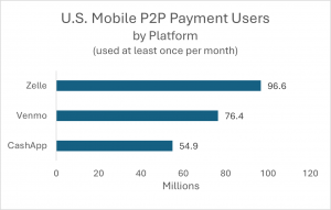 EMARKETER Forecast for U.S. Mobile P2P Payment Users by Platform