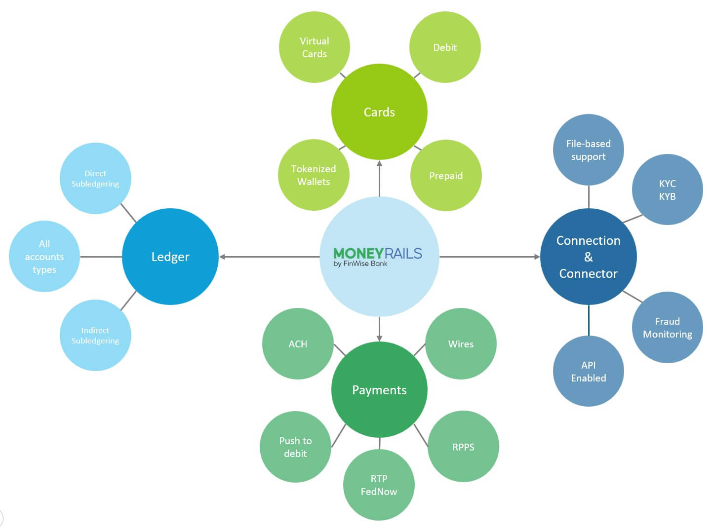 FinWise Bank's MoneyRails Map of Services