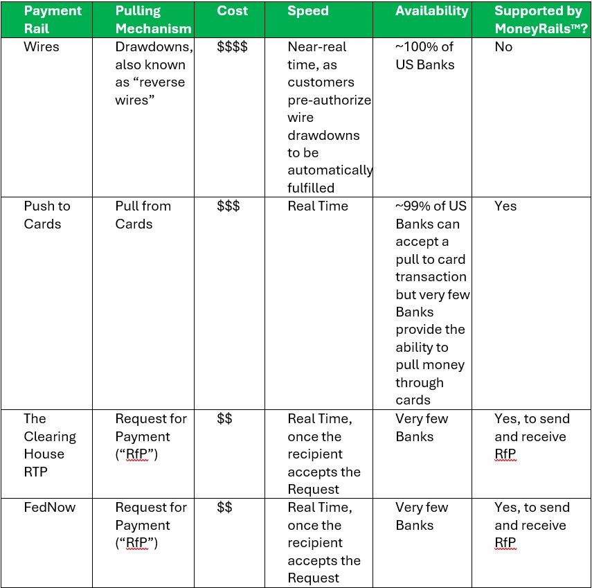 Payment rails supported by MoneyRails