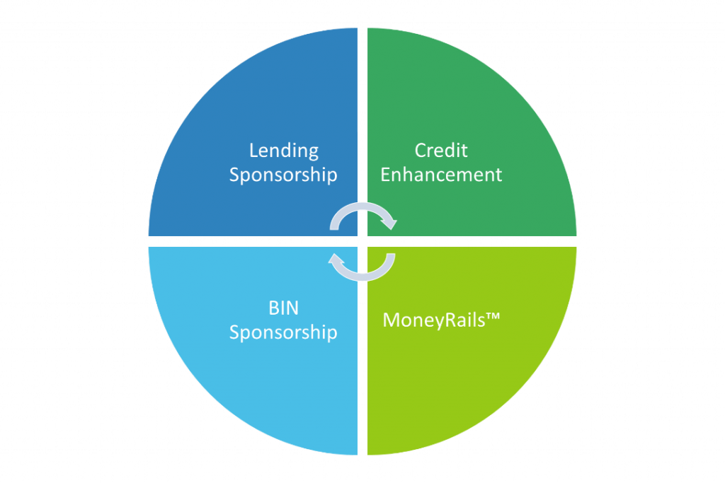 FinWise Bank products graph for Lending Sponsorship, Credit Enhancement, BIN Sponsorship, and MoneyRails